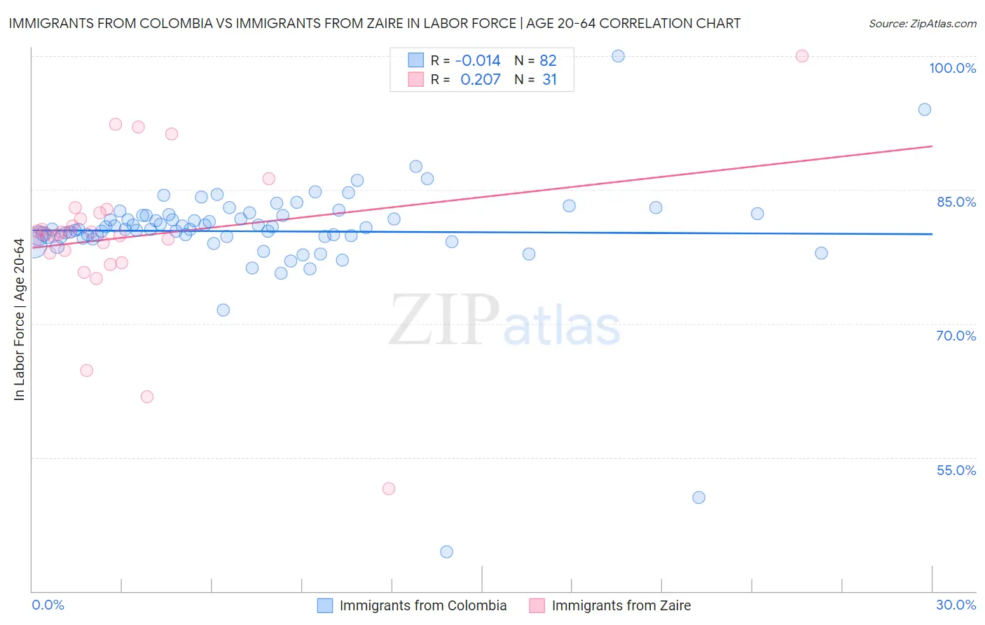 Immigrants from Colombia vs Immigrants from Zaire In Labor Force | Age 20-64