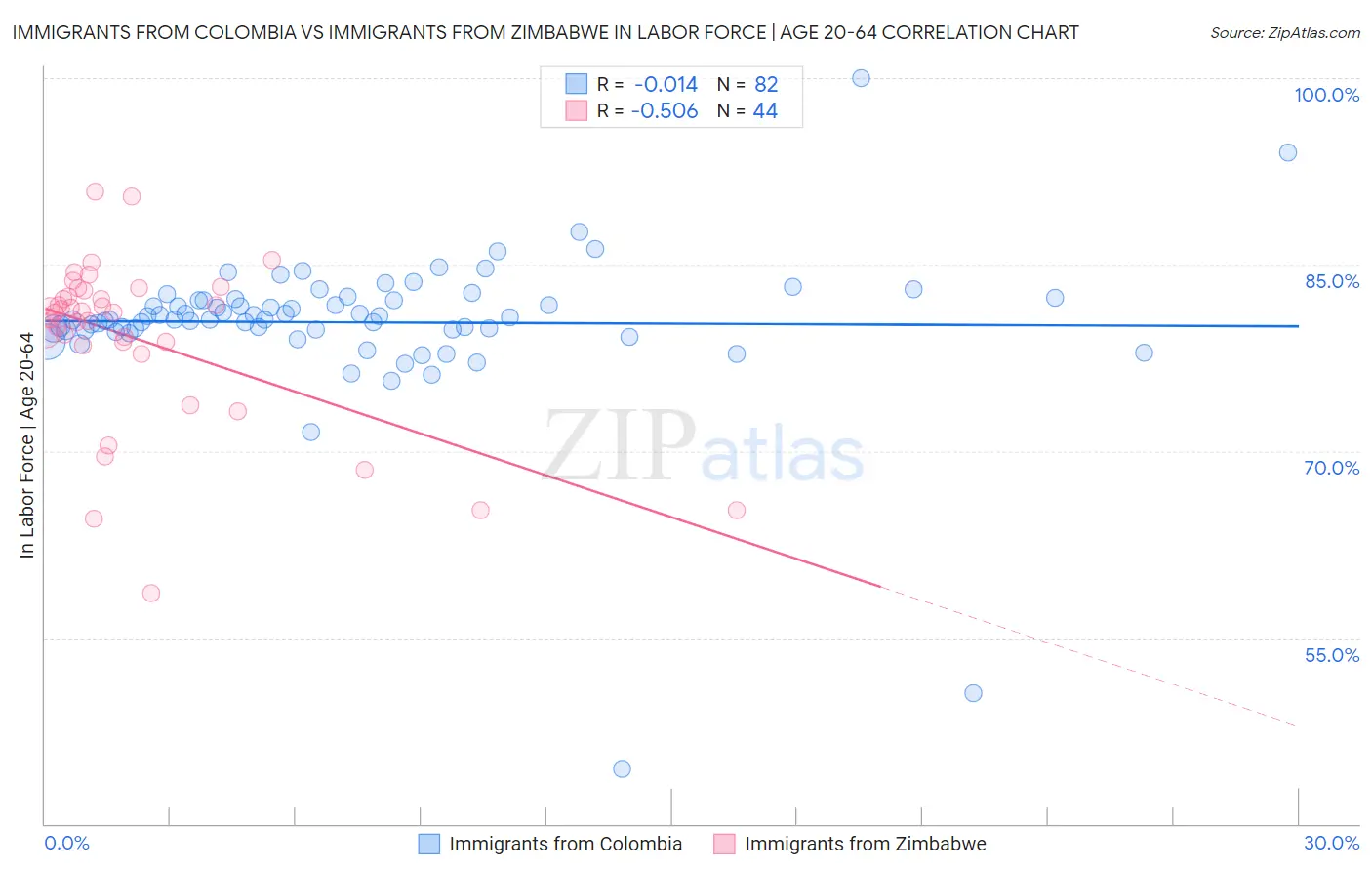 Immigrants from Colombia vs Immigrants from Zimbabwe In Labor Force | Age 20-64