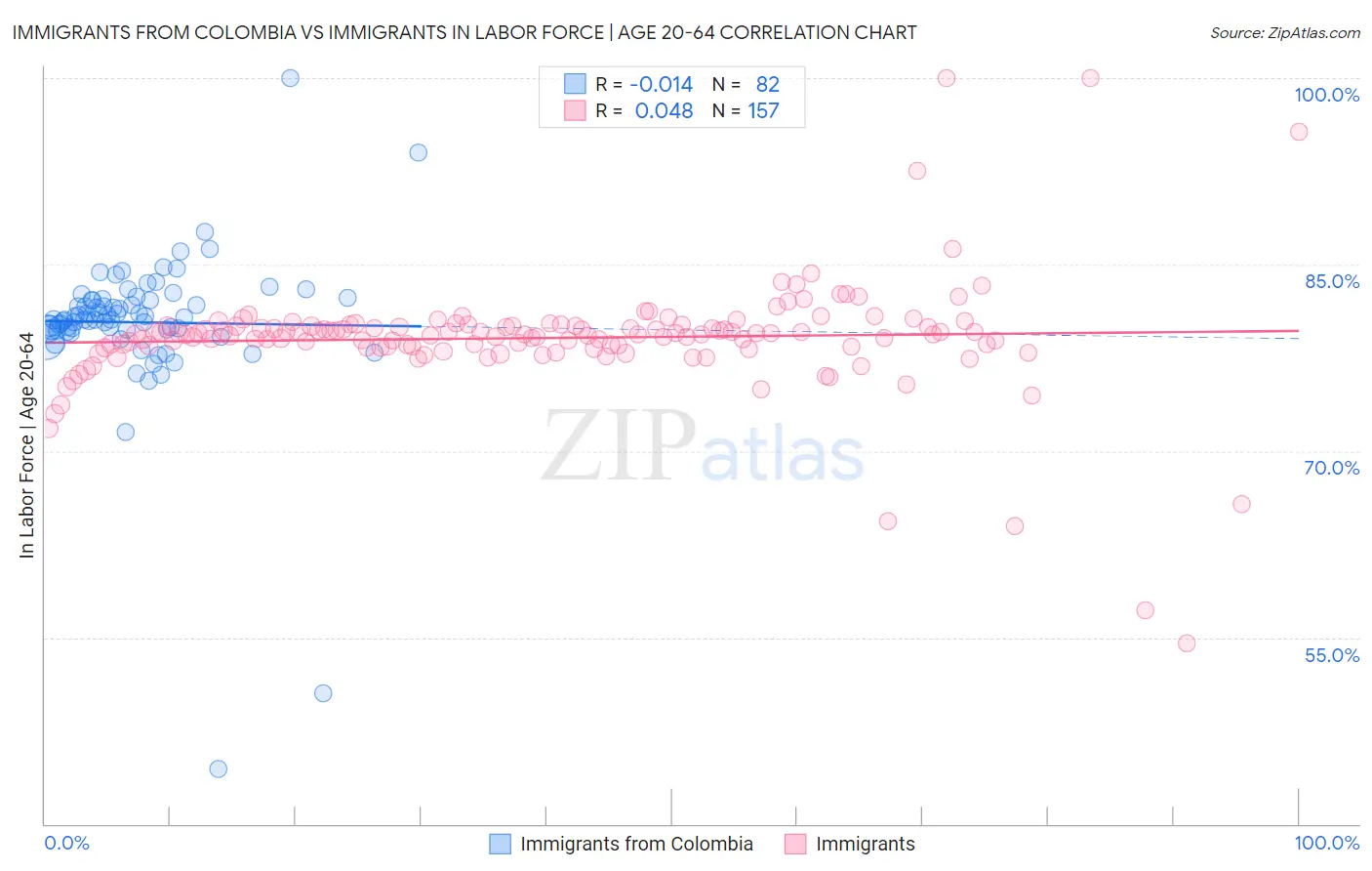 Immigrants from Colombia vs Immigrants In Labor Force | Age 20-64