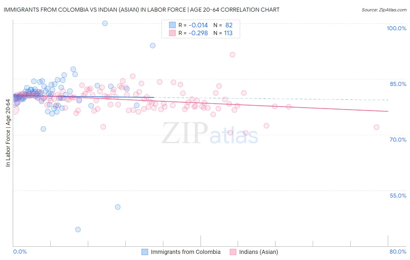 Immigrants from Colombia vs Indian (Asian) In Labor Force | Age 20-64