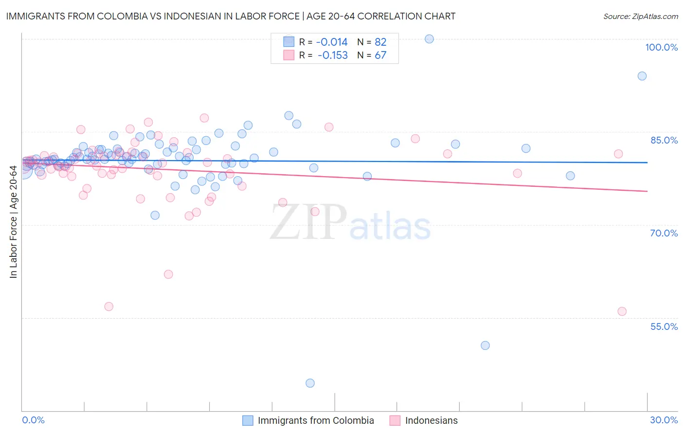 Immigrants from Colombia vs Indonesian In Labor Force | Age 20-64