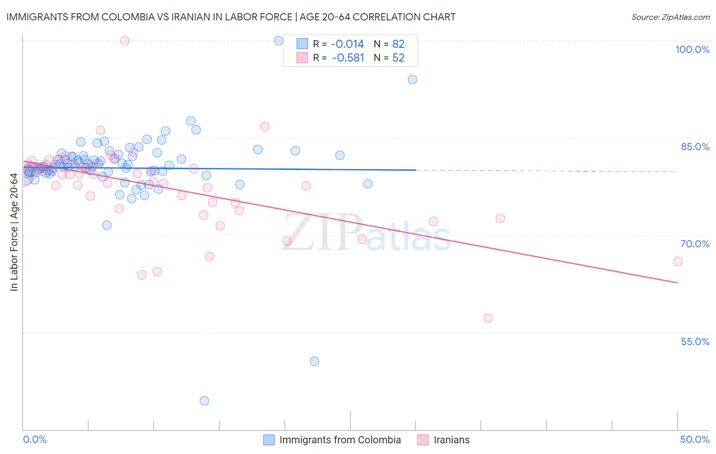 Immigrants from Colombia vs Iranian In Labor Force | Age 20-64