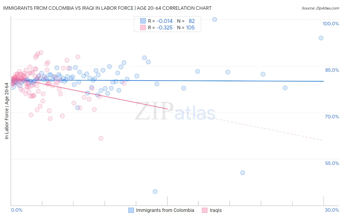 Immigrants from Colombia vs Iraqi In Labor Force | Age 20-64