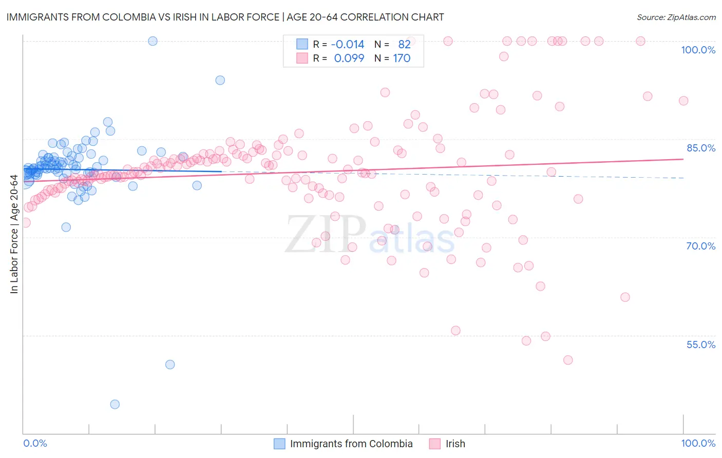 Immigrants from Colombia vs Irish In Labor Force | Age 20-64