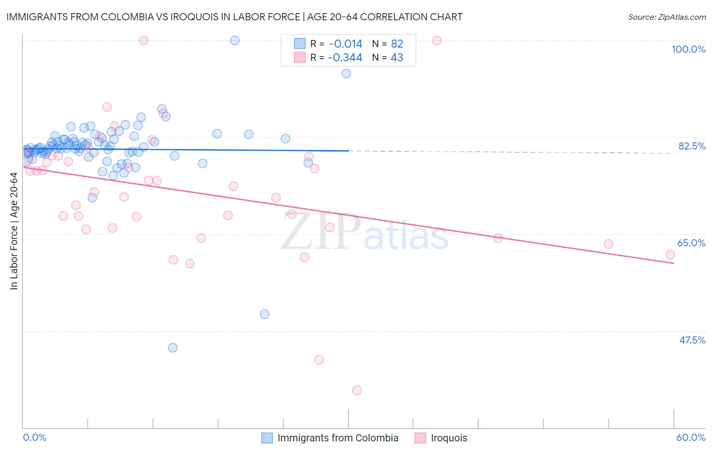 Immigrants from Colombia vs Iroquois In Labor Force | Age 20-64