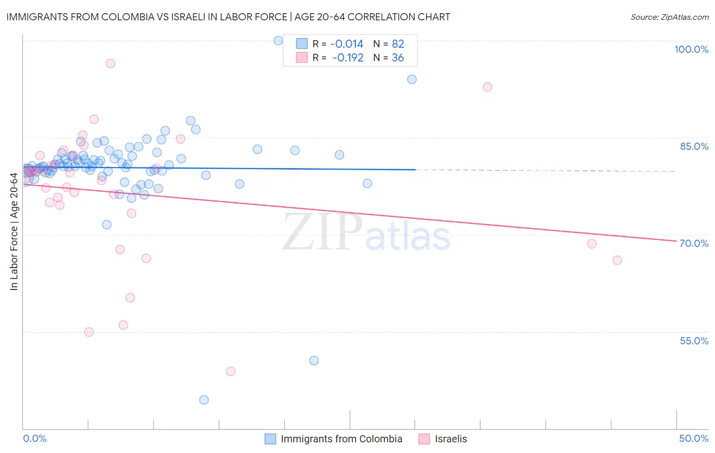 Immigrants from Colombia vs Israeli In Labor Force | Age 20-64