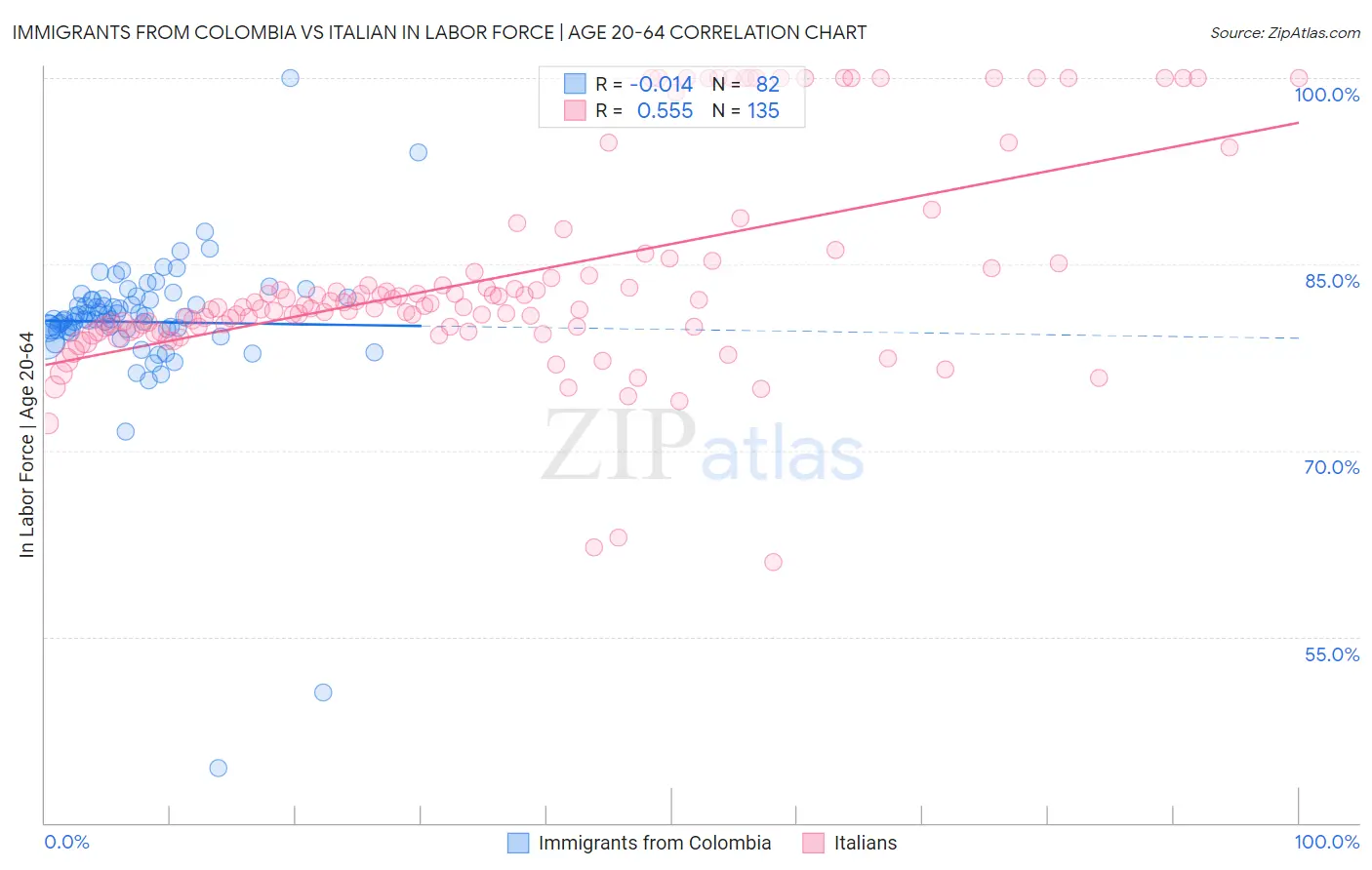 Immigrants from Colombia vs Italian In Labor Force | Age 20-64