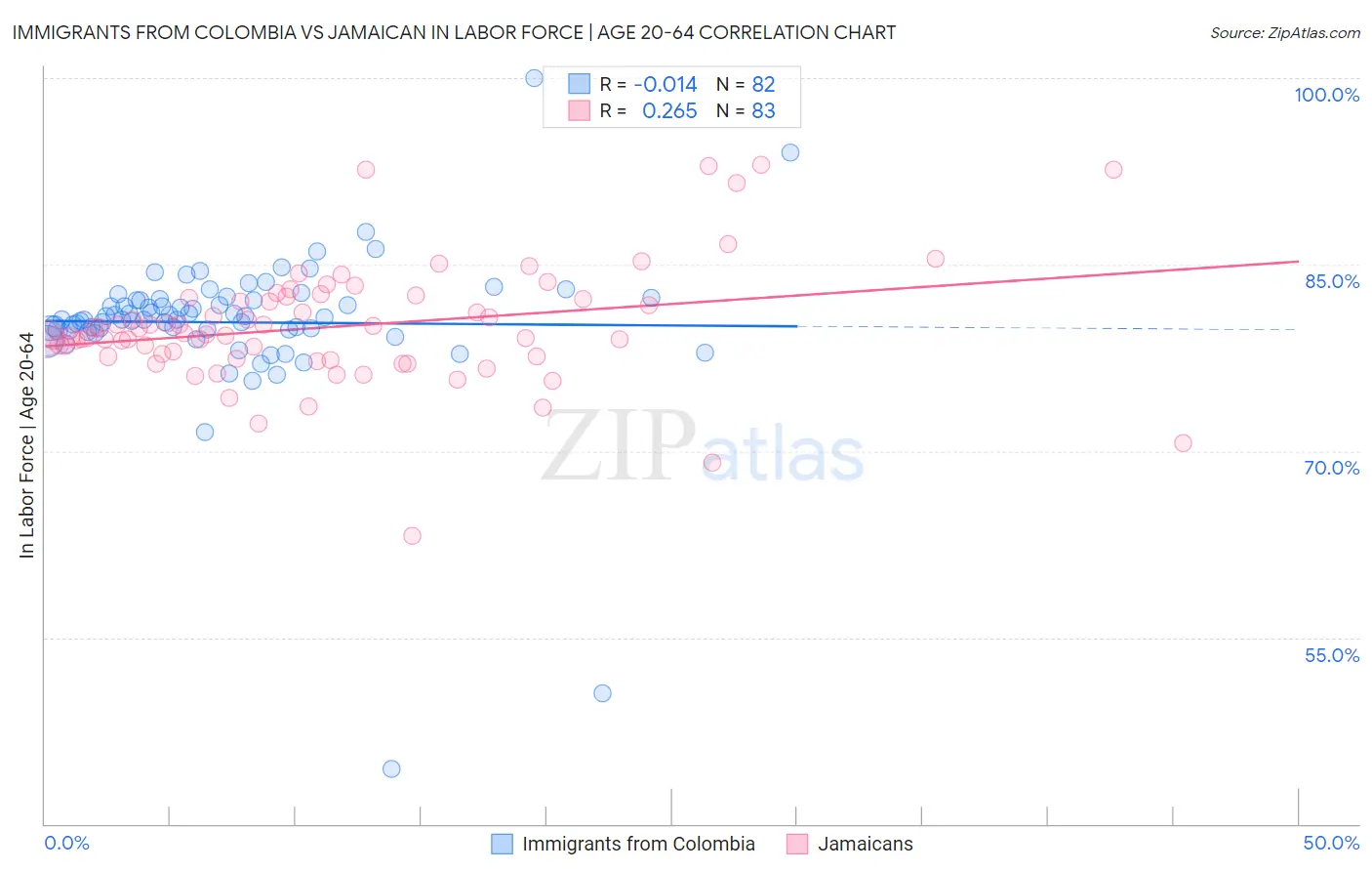 Immigrants from Colombia vs Jamaican In Labor Force | Age 20-64