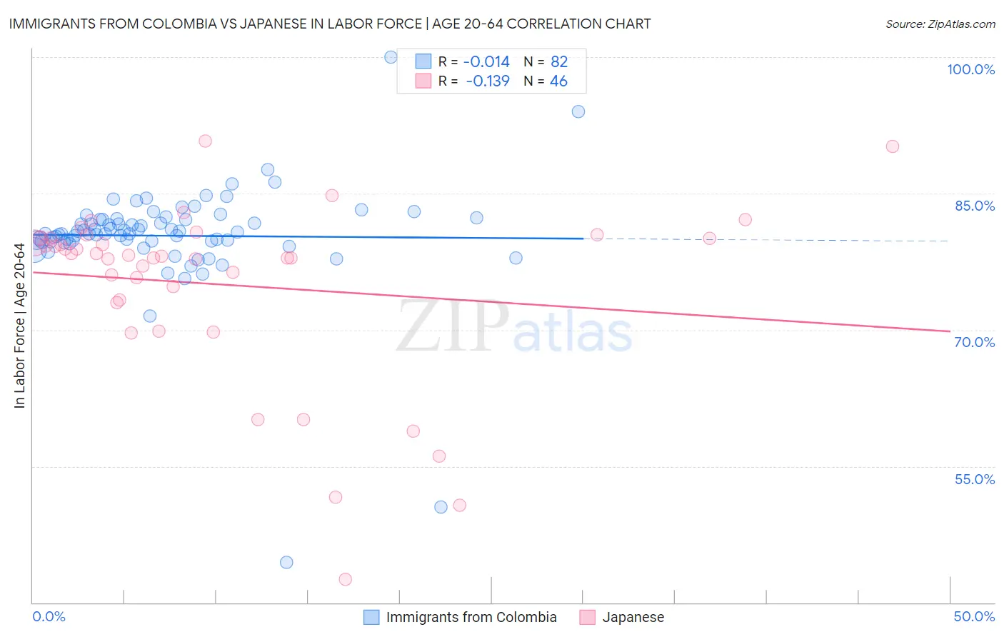 Immigrants from Colombia vs Japanese In Labor Force | Age 20-64