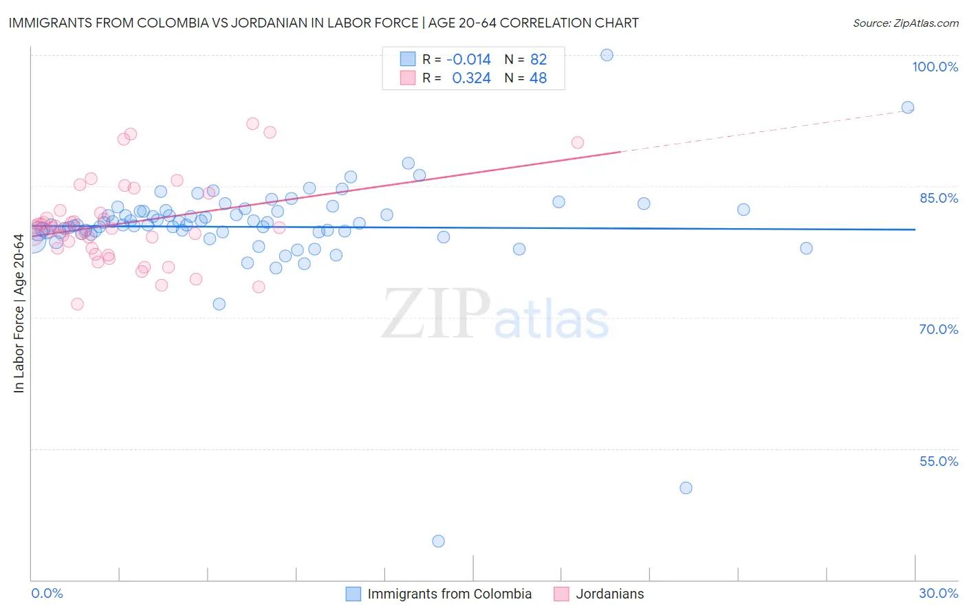 Immigrants from Colombia vs Jordanian In Labor Force | Age 20-64