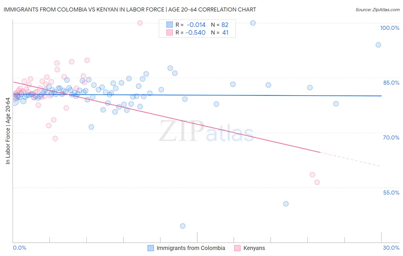 Immigrants from Colombia vs Kenyan In Labor Force | Age 20-64