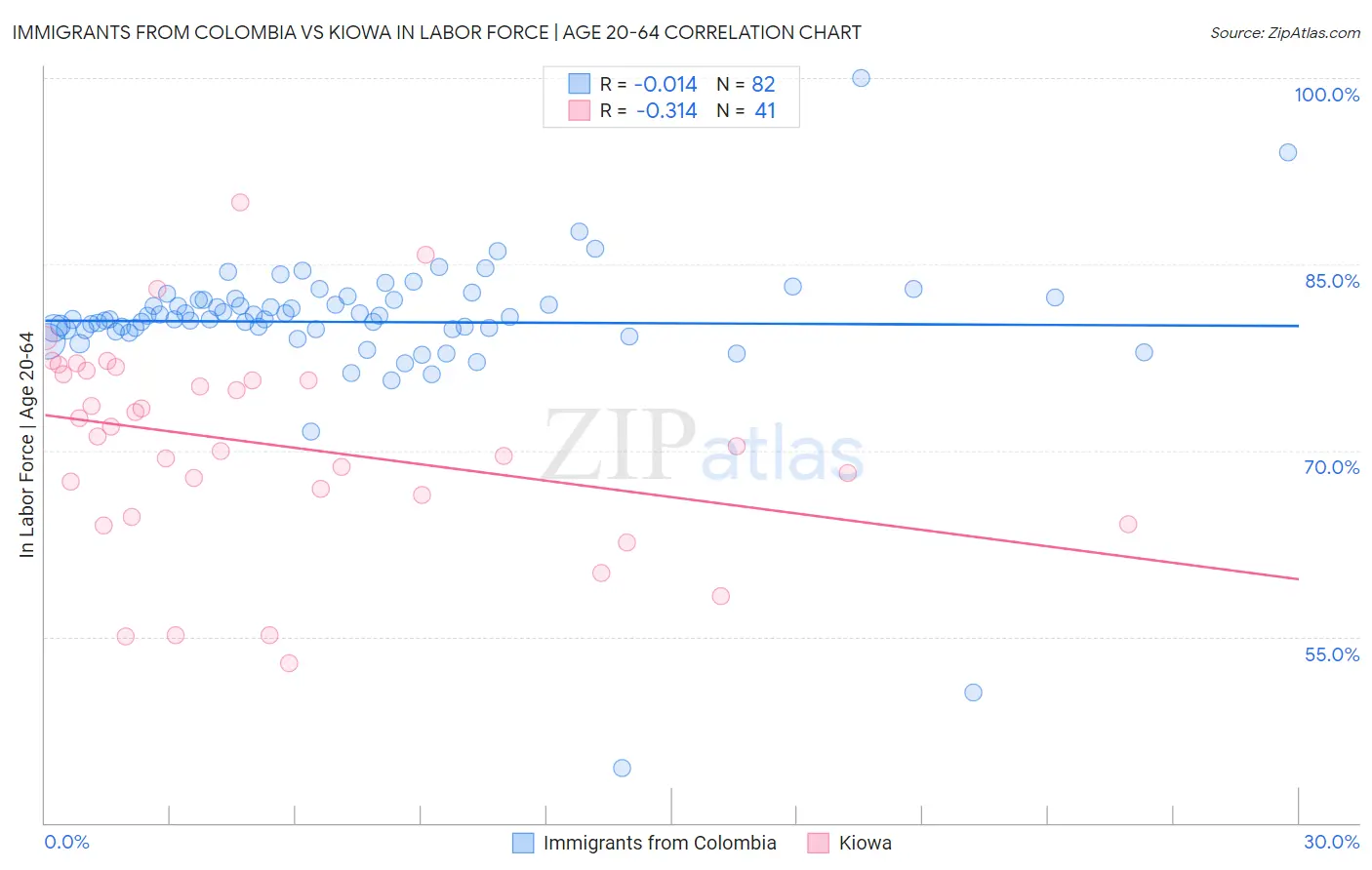 Immigrants from Colombia vs Kiowa In Labor Force | Age 20-64