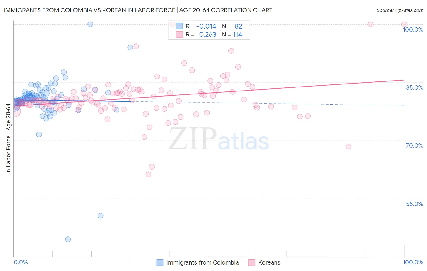 Immigrants from Colombia vs Korean In Labor Force | Age 20-64