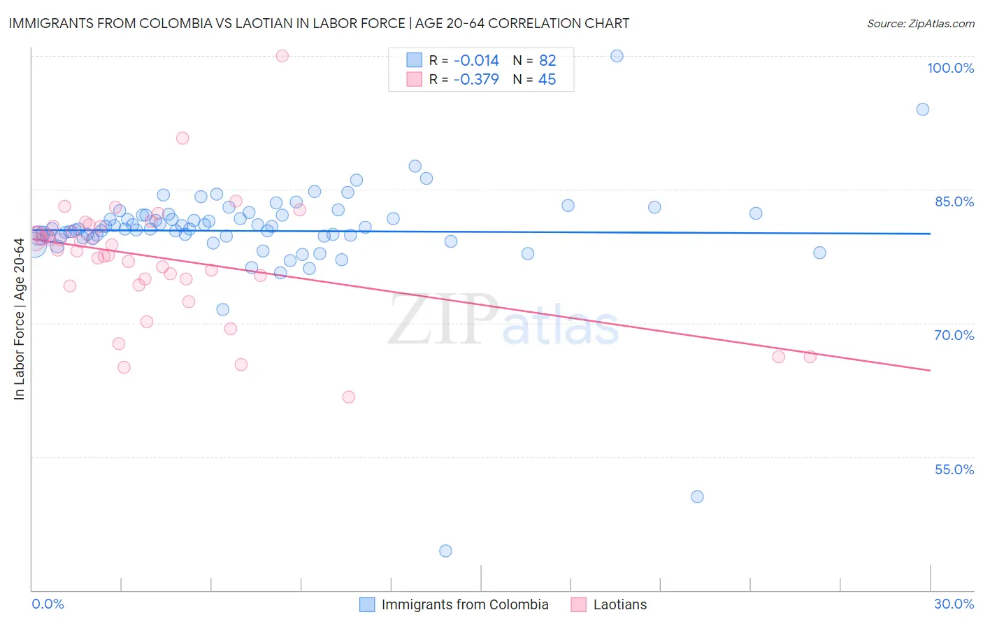 Immigrants from Colombia vs Laotian In Labor Force | Age 20-64