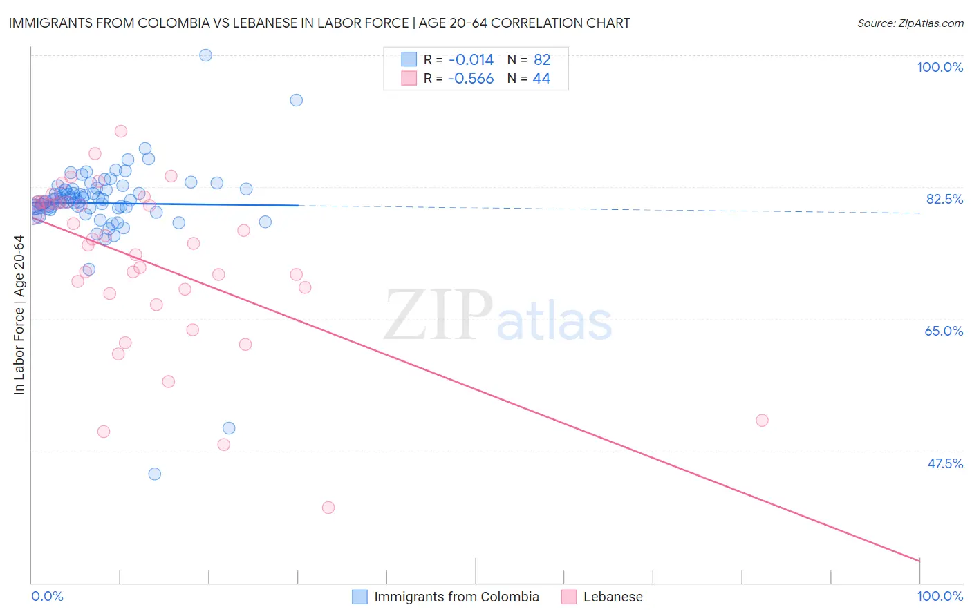 Immigrants from Colombia vs Lebanese In Labor Force | Age 20-64