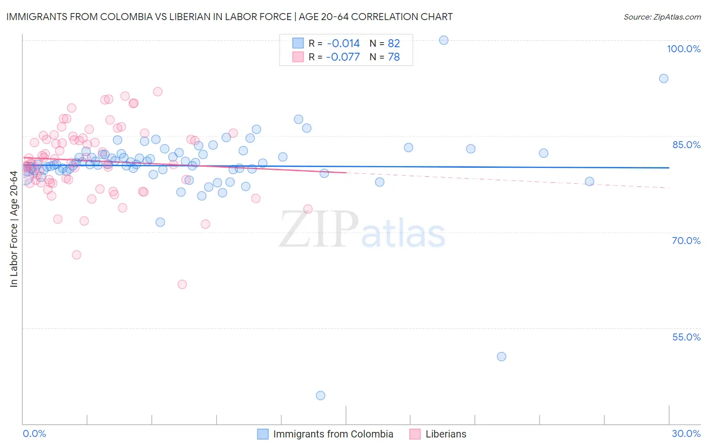 Immigrants from Colombia vs Liberian In Labor Force | Age 20-64