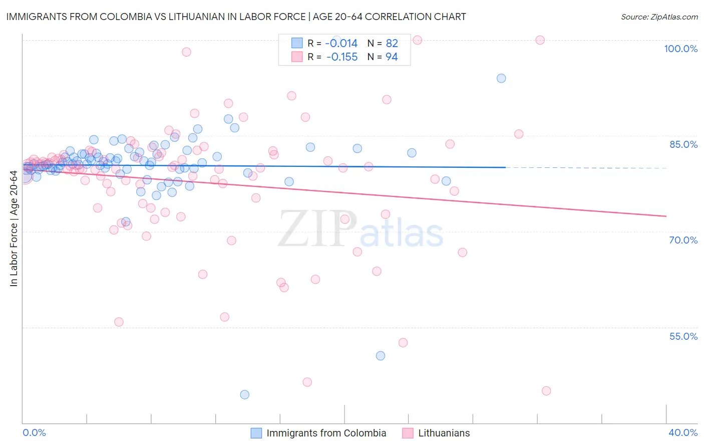 Immigrants from Colombia vs Lithuanian In Labor Force | Age 20-64