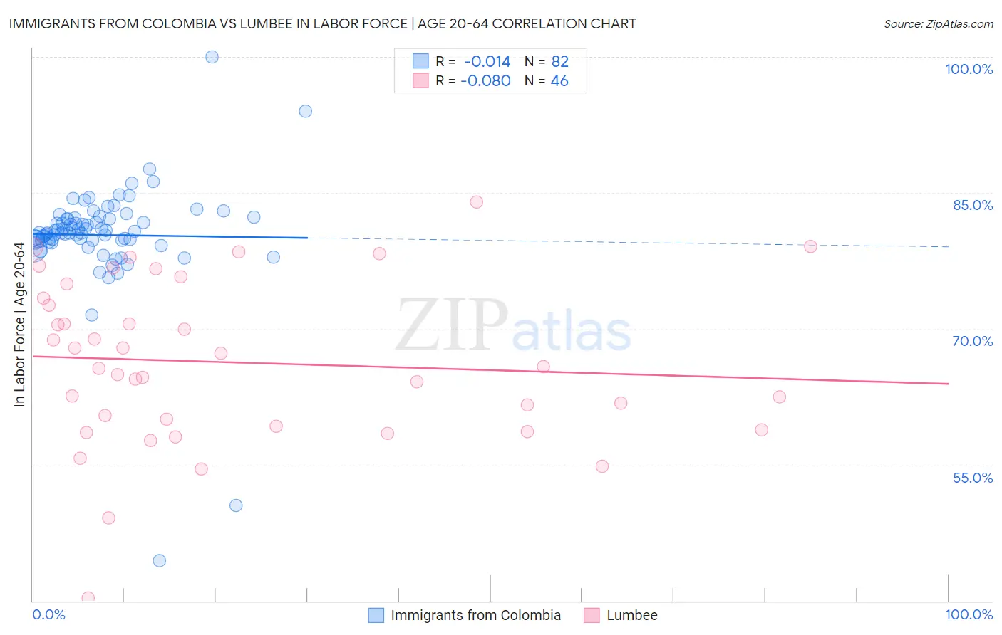 Immigrants from Colombia vs Lumbee In Labor Force | Age 20-64