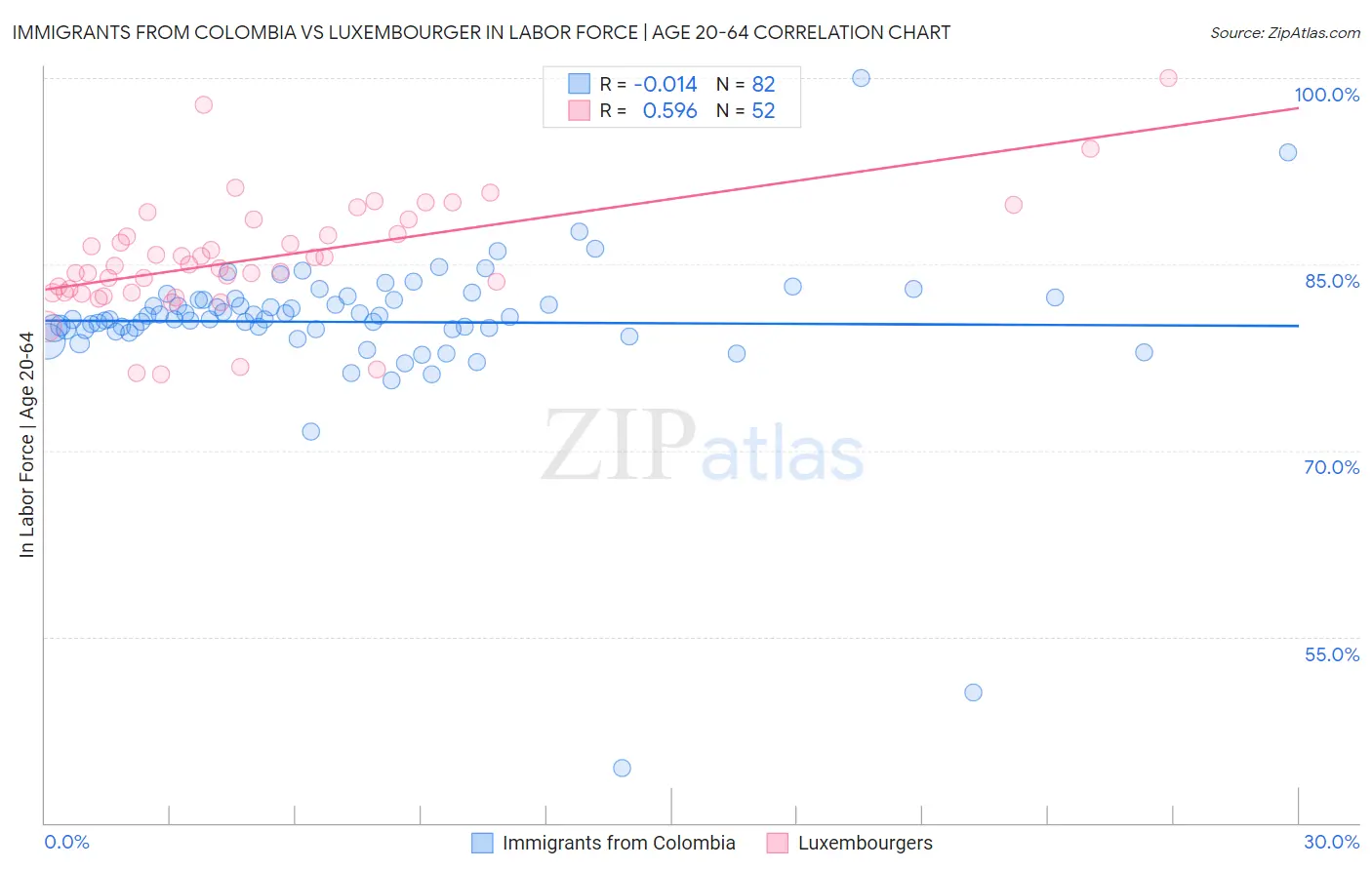 Immigrants from Colombia vs Luxembourger In Labor Force | Age 20-64