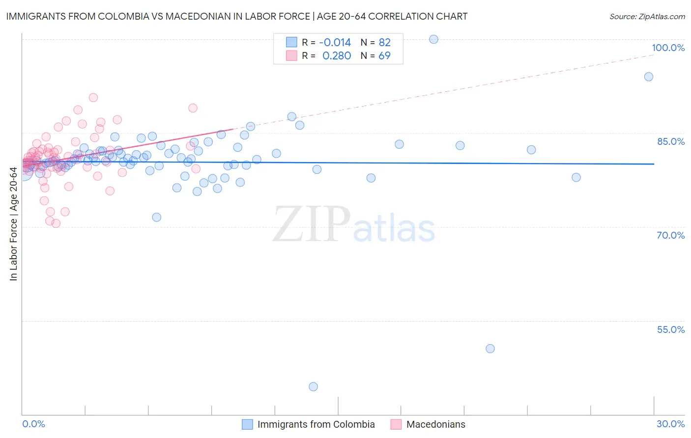 Immigrants from Colombia vs Macedonian In Labor Force | Age 20-64