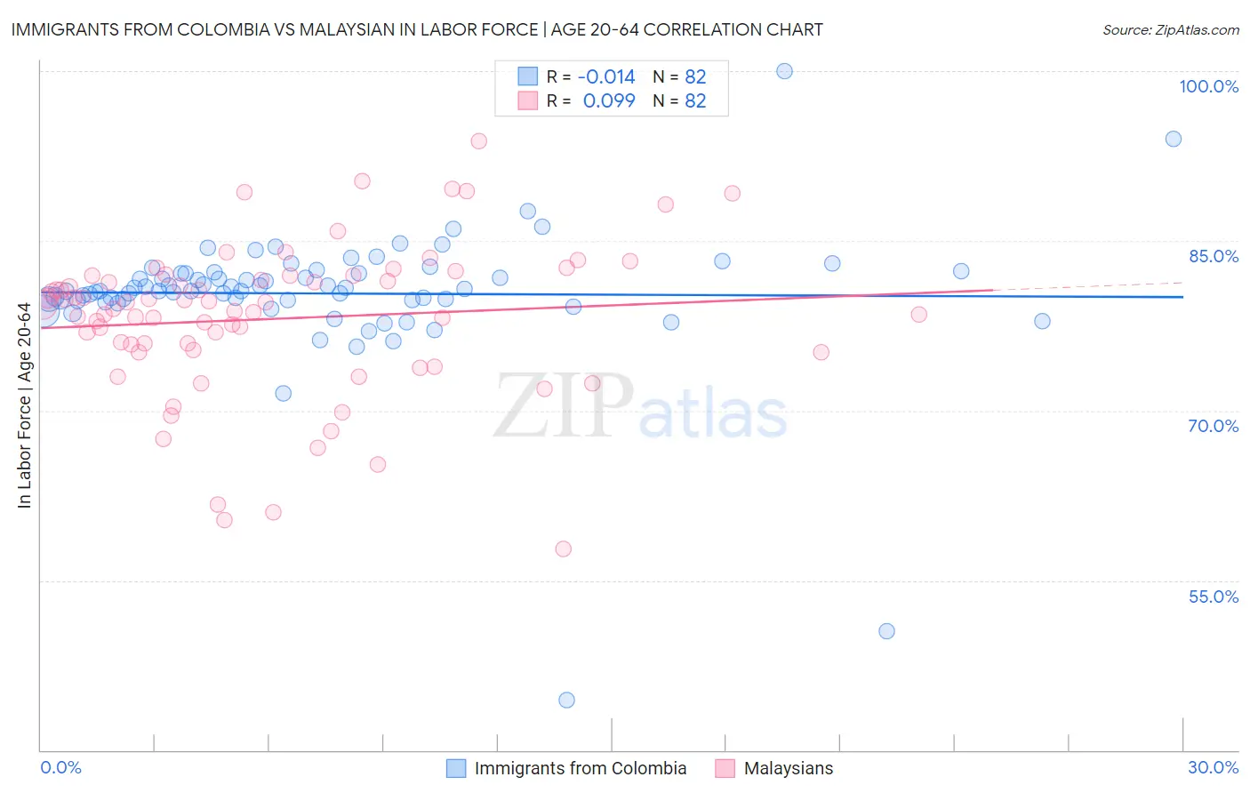 Immigrants from Colombia vs Malaysian In Labor Force | Age 20-64