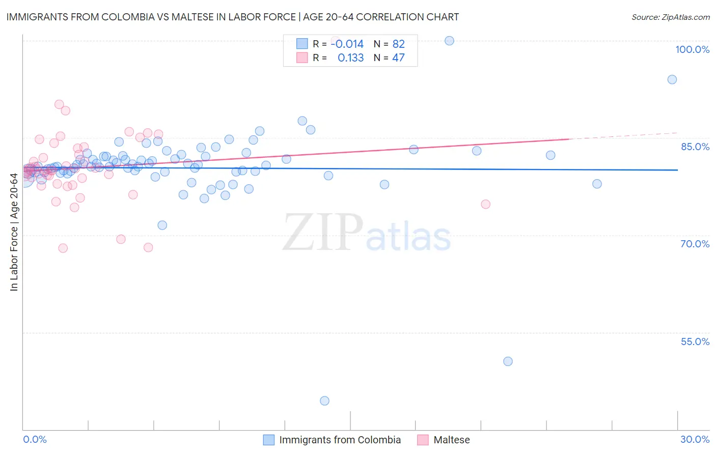 Immigrants from Colombia vs Maltese In Labor Force | Age 20-64