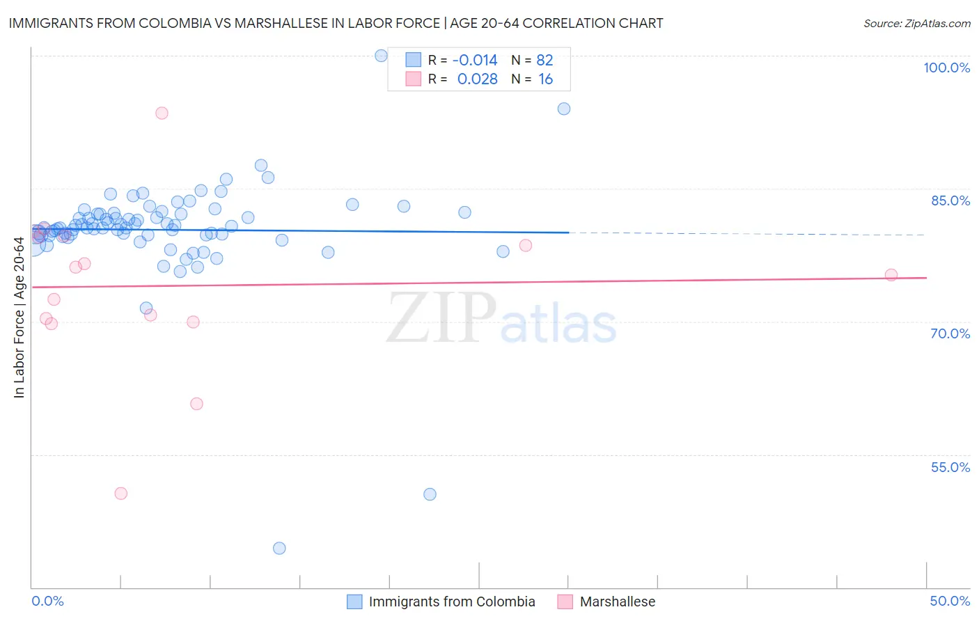 Immigrants from Colombia vs Marshallese In Labor Force | Age 20-64