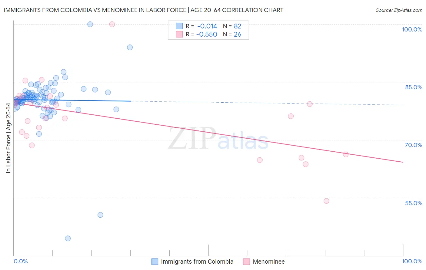 Immigrants from Colombia vs Menominee In Labor Force | Age 20-64