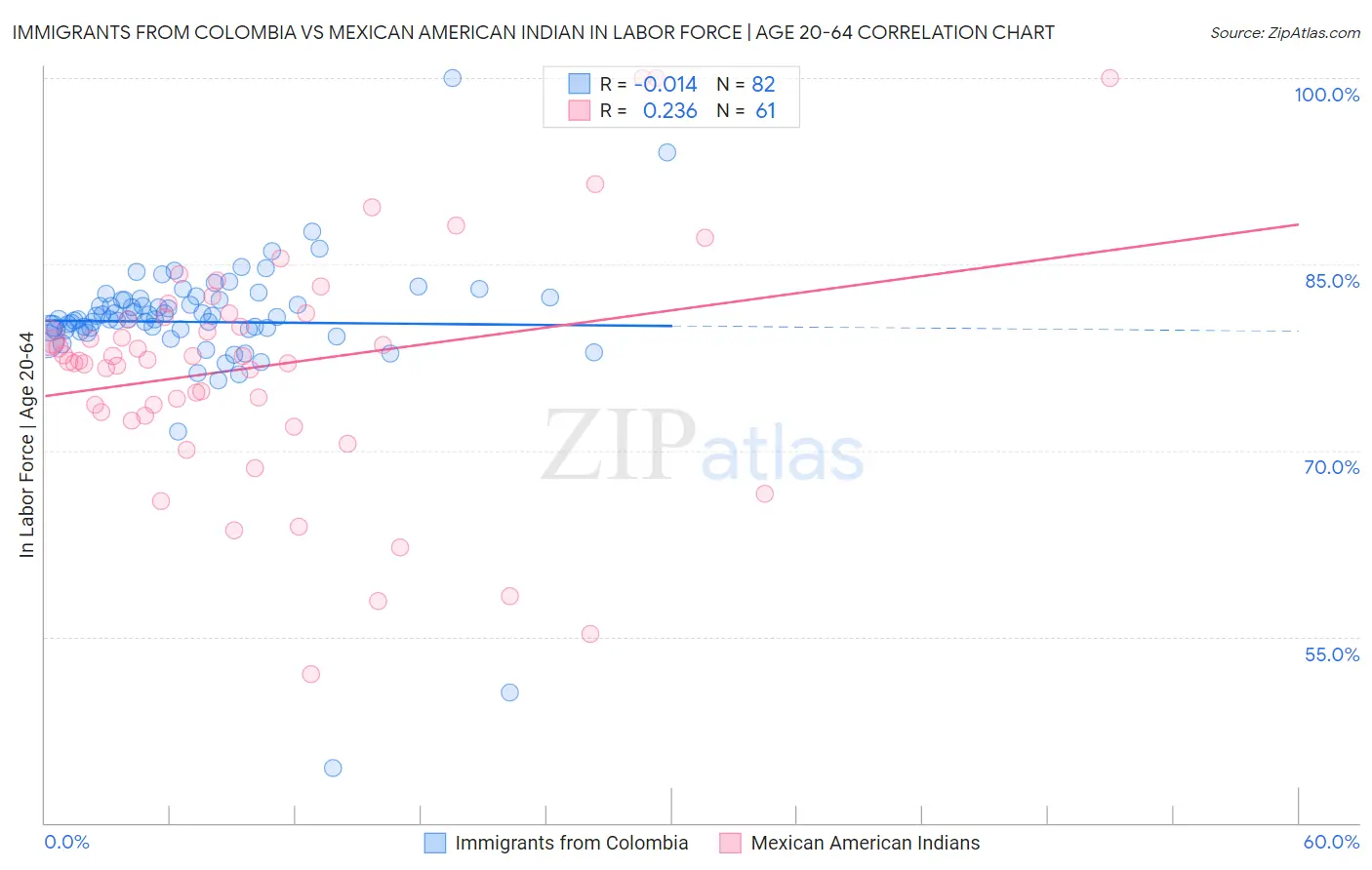 Immigrants from Colombia vs Mexican American Indian In Labor Force | Age 20-64