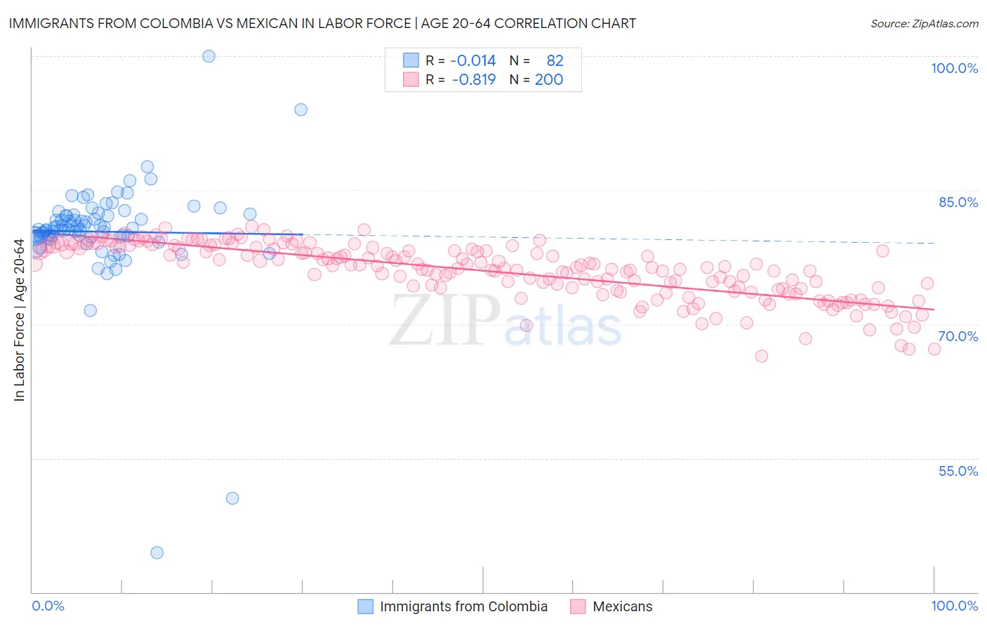 Immigrants from Colombia vs Mexican In Labor Force | Age 20-64