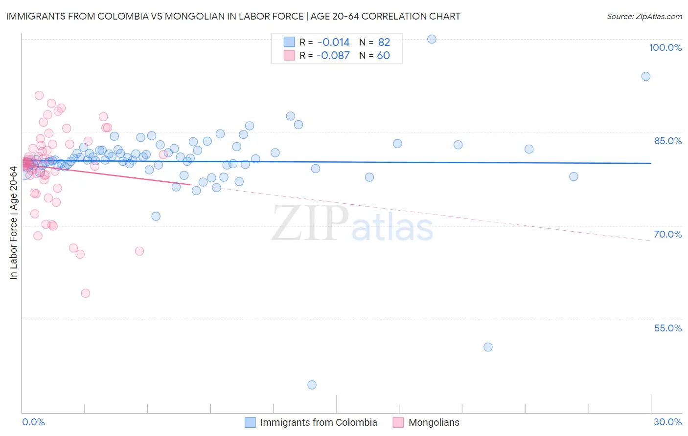 Immigrants from Colombia vs Mongolian In Labor Force | Age 20-64