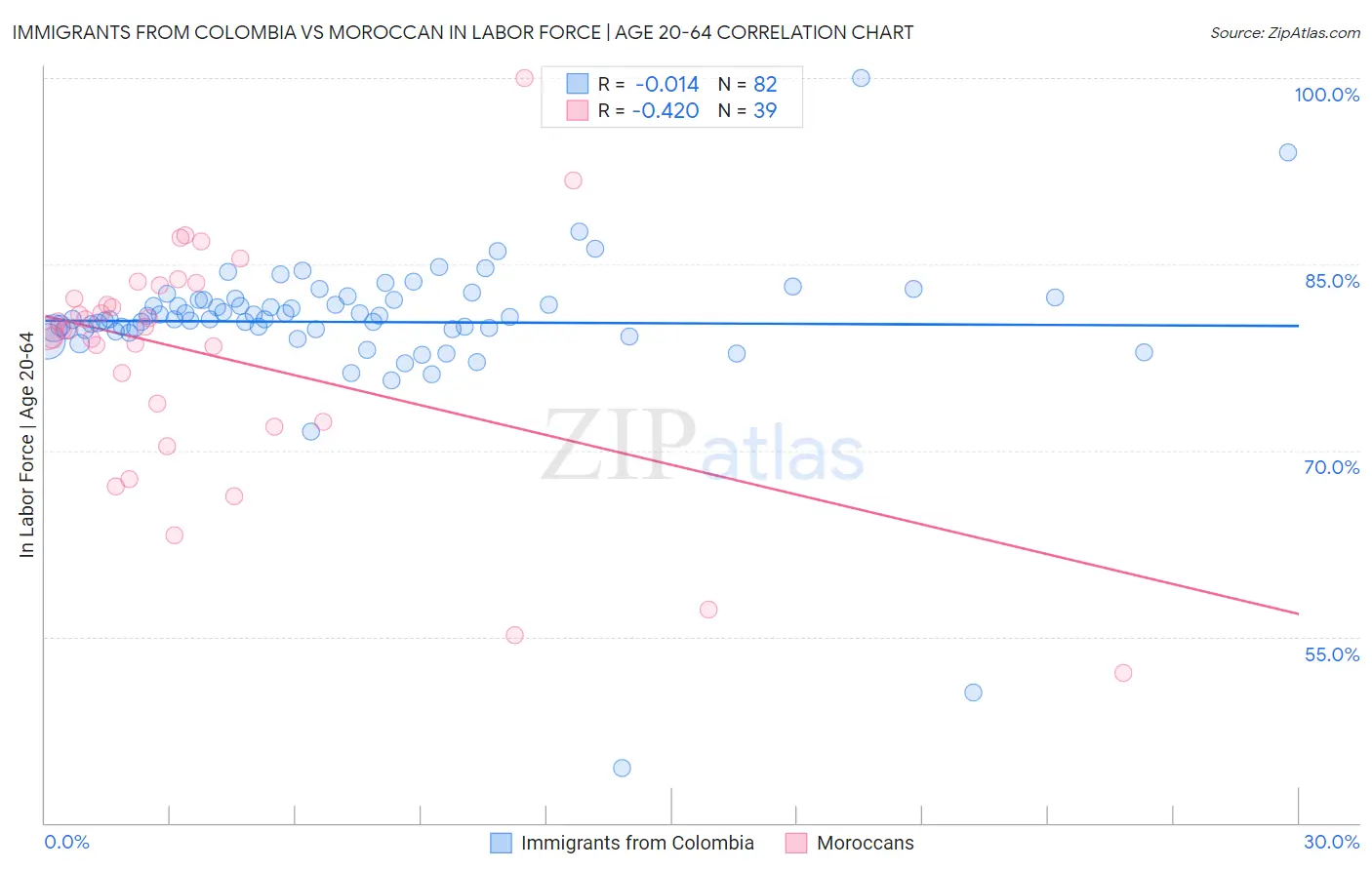 Immigrants from Colombia vs Moroccan In Labor Force | Age 20-64