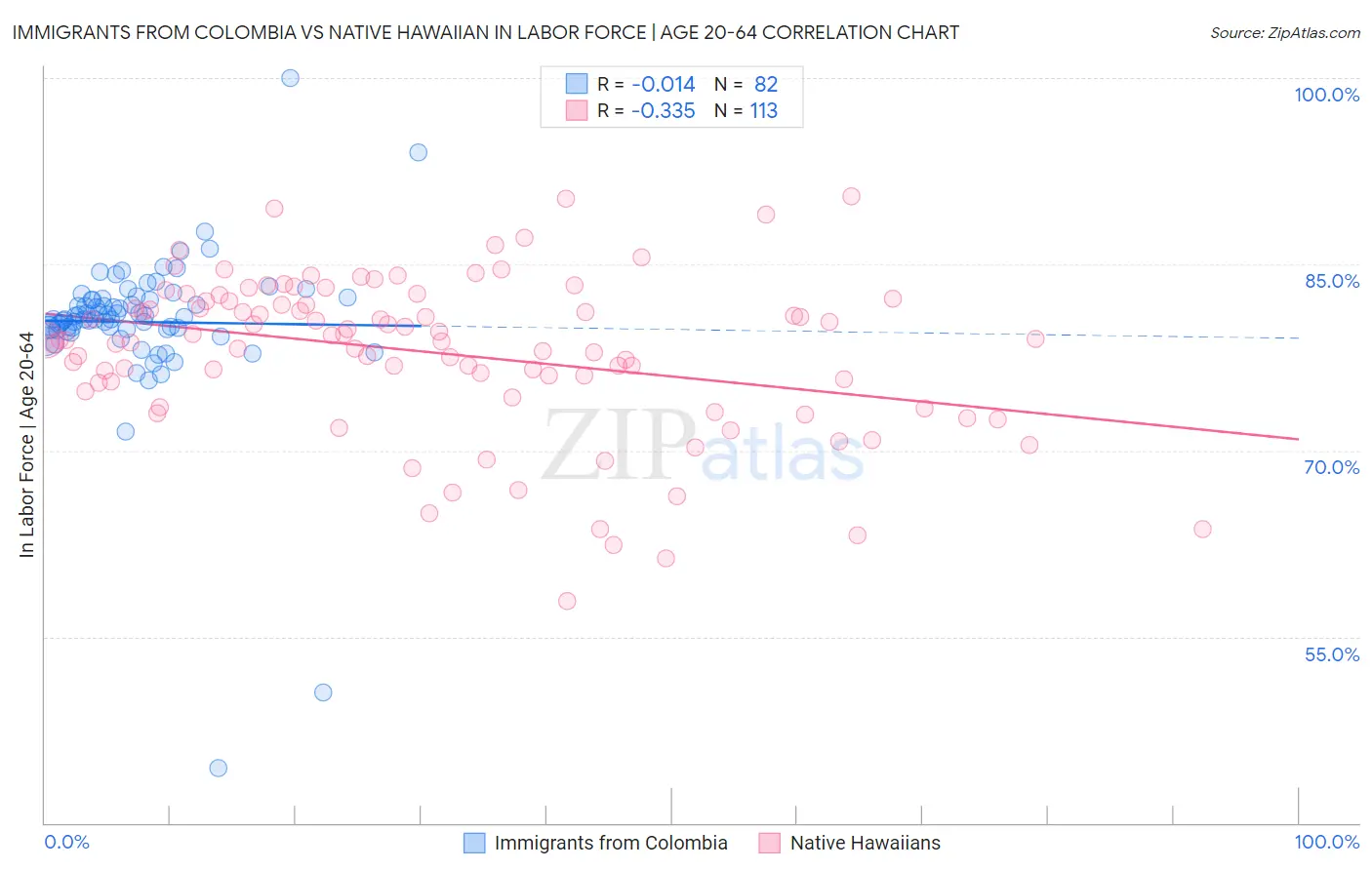 Immigrants from Colombia vs Native Hawaiian In Labor Force | Age 20-64