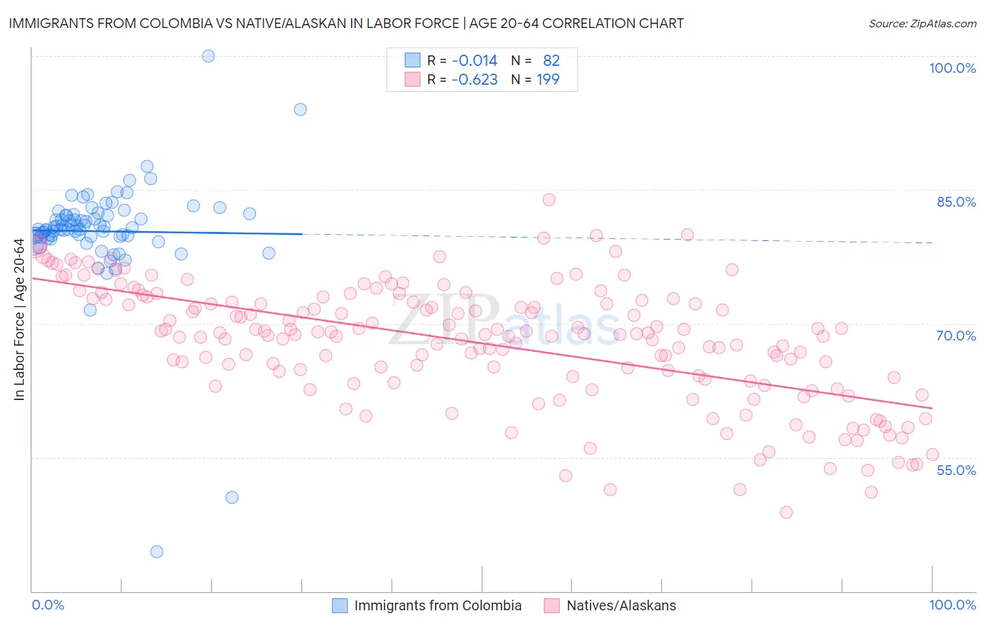 Immigrants from Colombia vs Native/Alaskan In Labor Force | Age 20-64