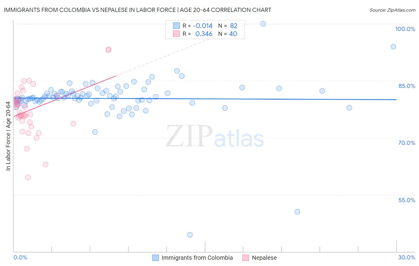 Immigrants from Colombia vs Nepalese In Labor Force | Age 20-64