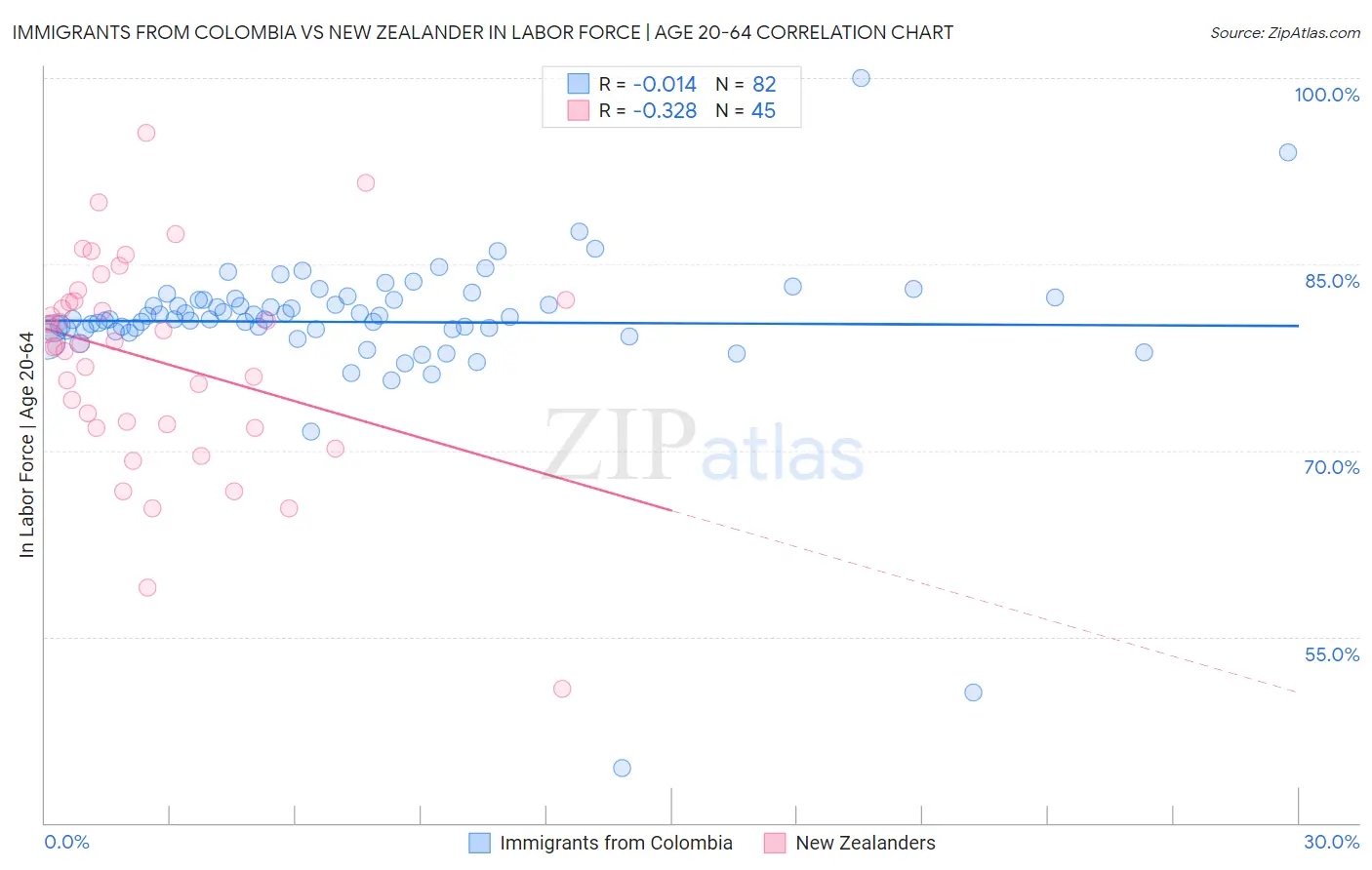 Immigrants from Colombia vs New Zealander In Labor Force | Age 20-64