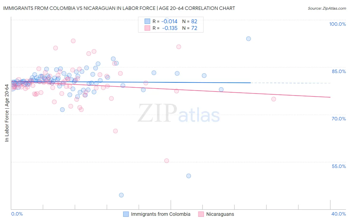 Immigrants from Colombia vs Nicaraguan In Labor Force | Age 20-64