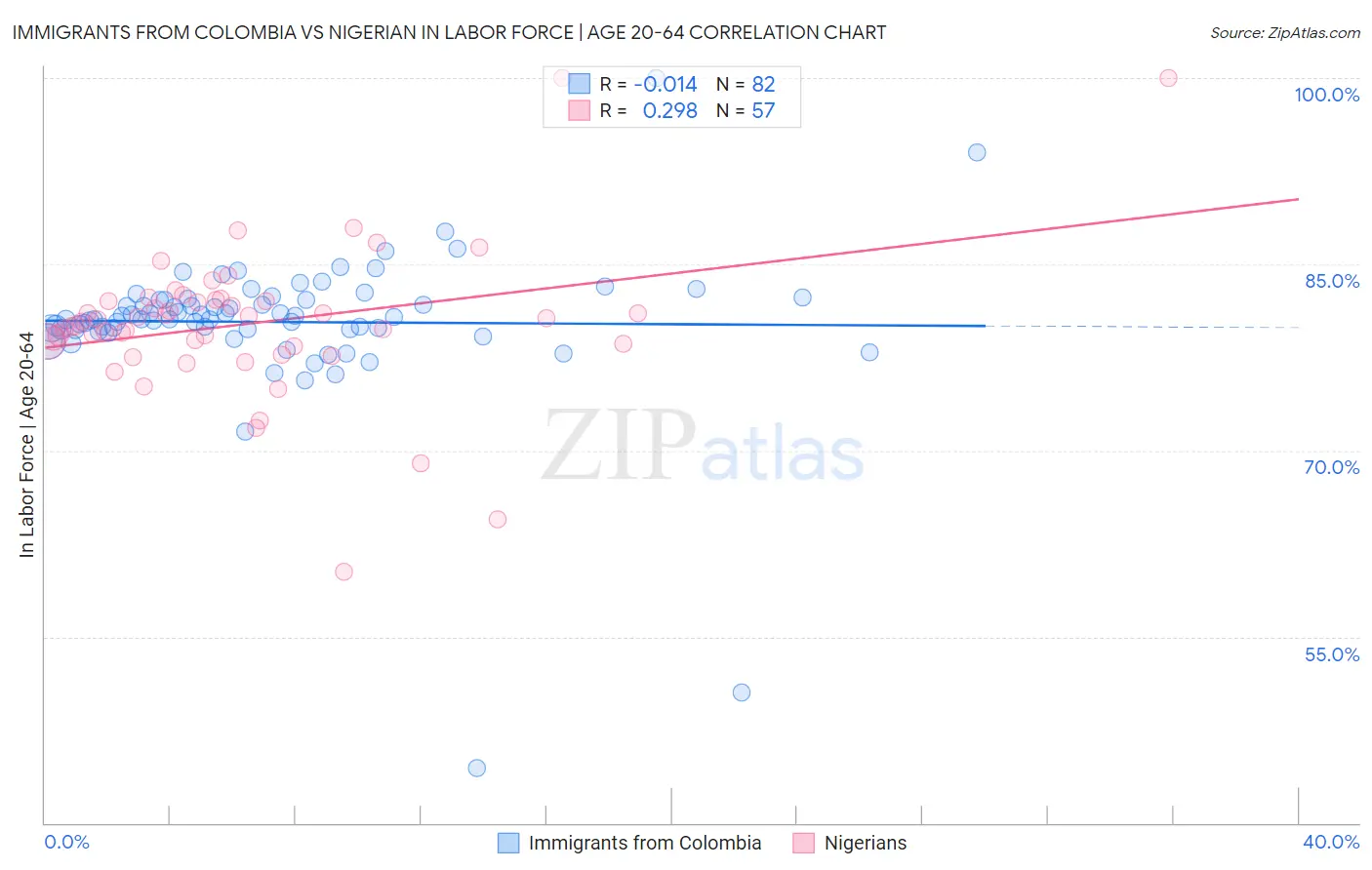 Immigrants from Colombia vs Nigerian In Labor Force | Age 20-64