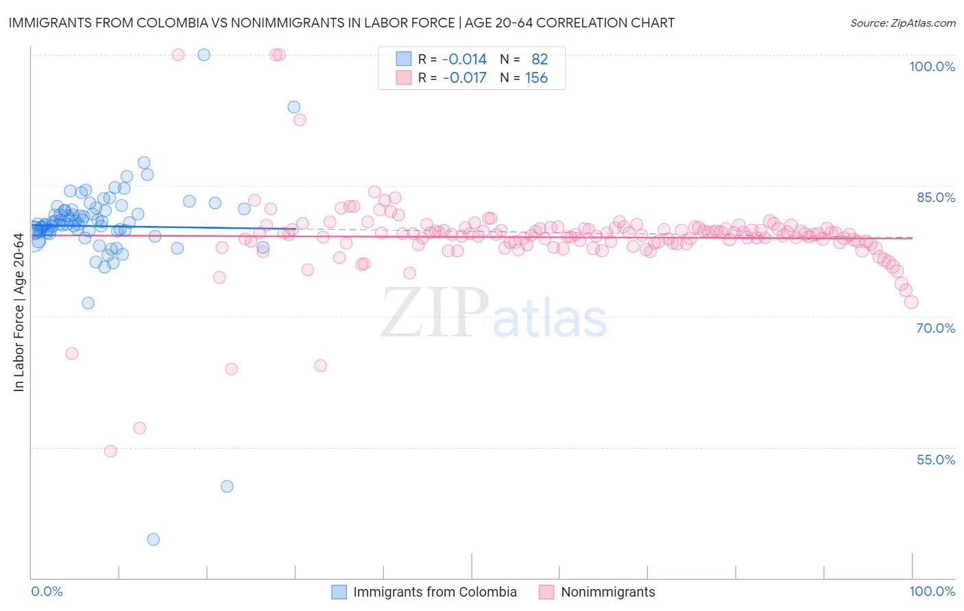 Immigrants from Colombia vs Nonimmigrants In Labor Force | Age 20-64