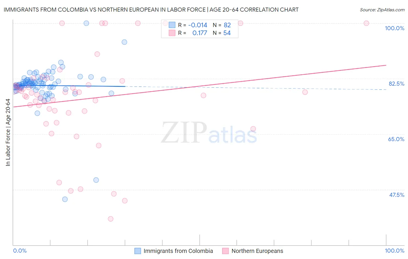 Immigrants from Colombia vs Northern European In Labor Force | Age 20-64