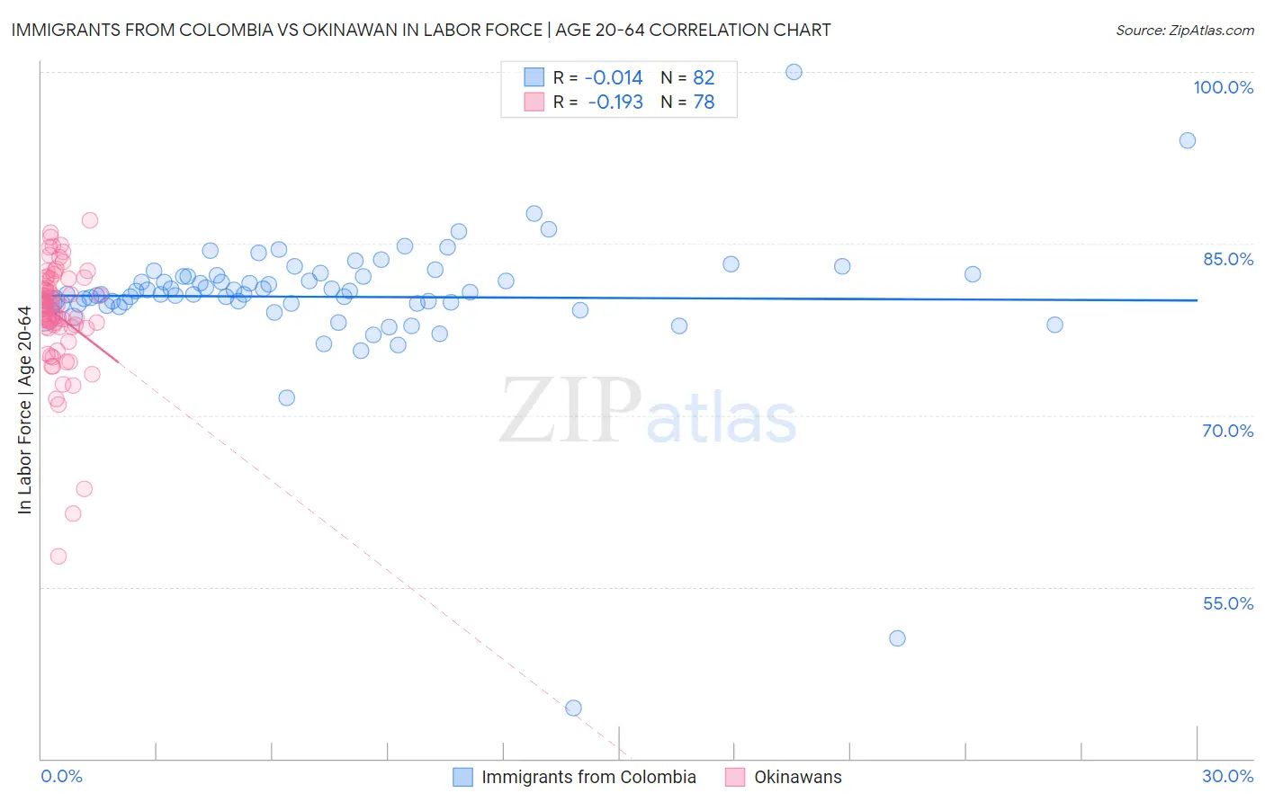 Immigrants from Colombia vs Okinawan In Labor Force | Age 20-64