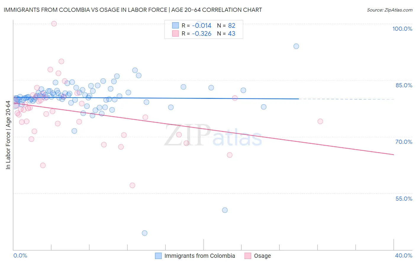 Immigrants from Colombia vs Osage In Labor Force | Age 20-64