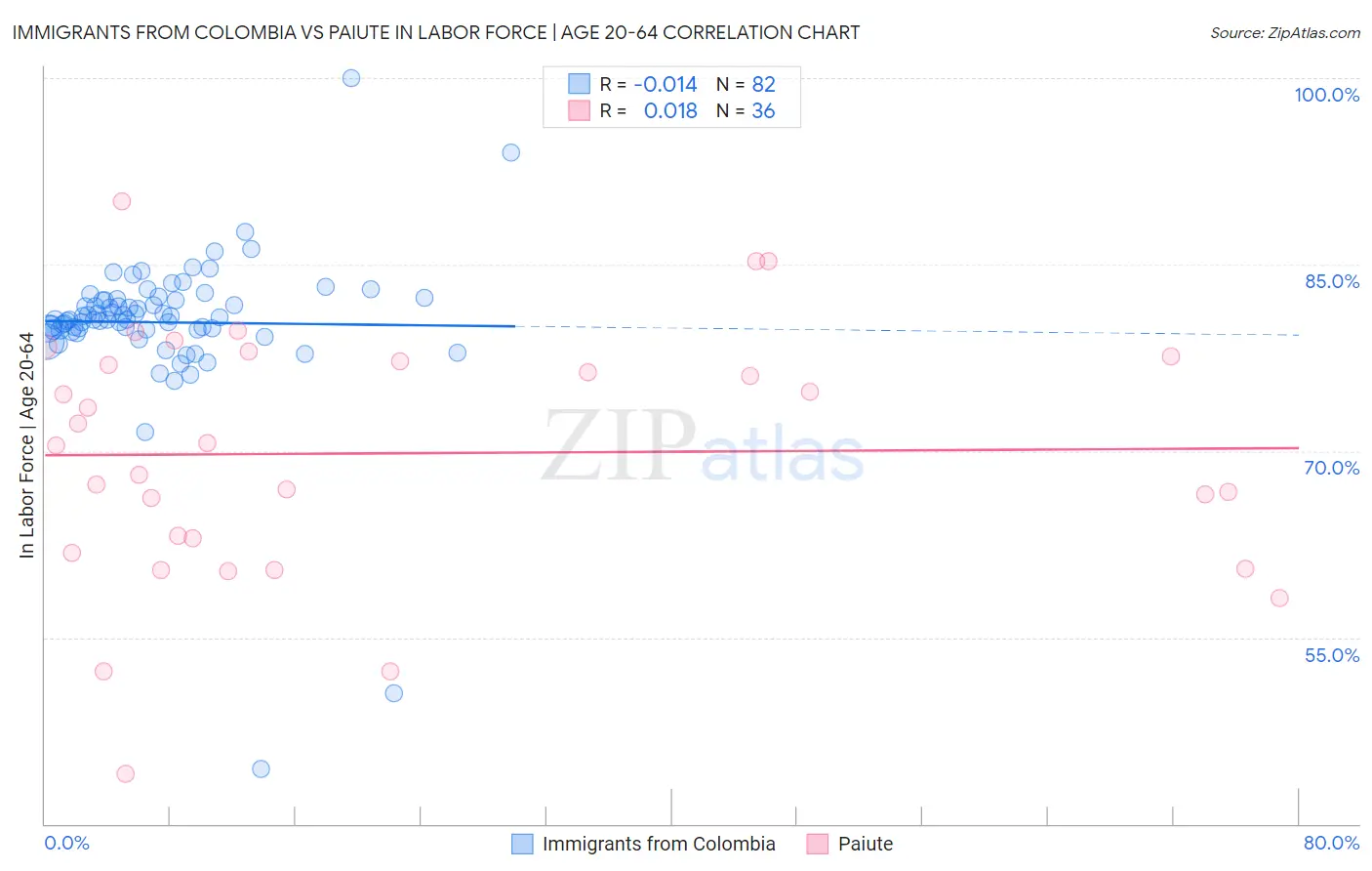 Immigrants from Colombia vs Paiute In Labor Force | Age 20-64