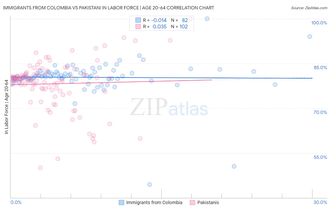 Immigrants from Colombia vs Pakistani In Labor Force | Age 20-64