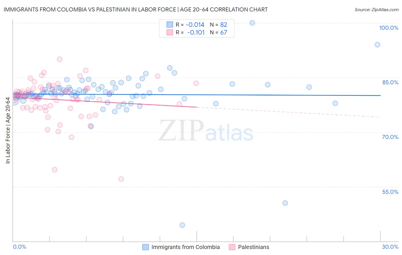 Immigrants from Colombia vs Palestinian In Labor Force | Age 20-64