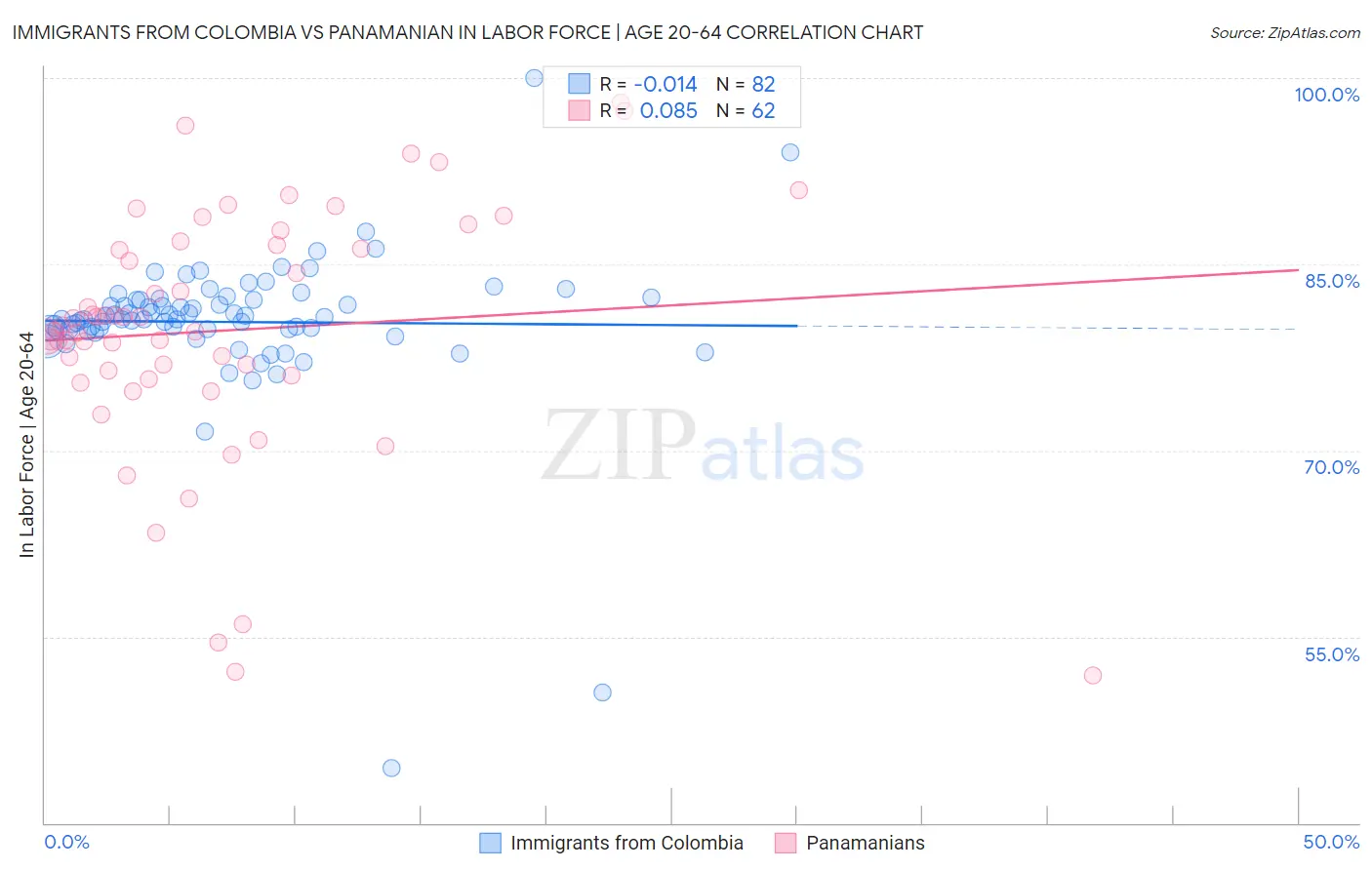 Immigrants from Colombia vs Panamanian In Labor Force | Age 20-64