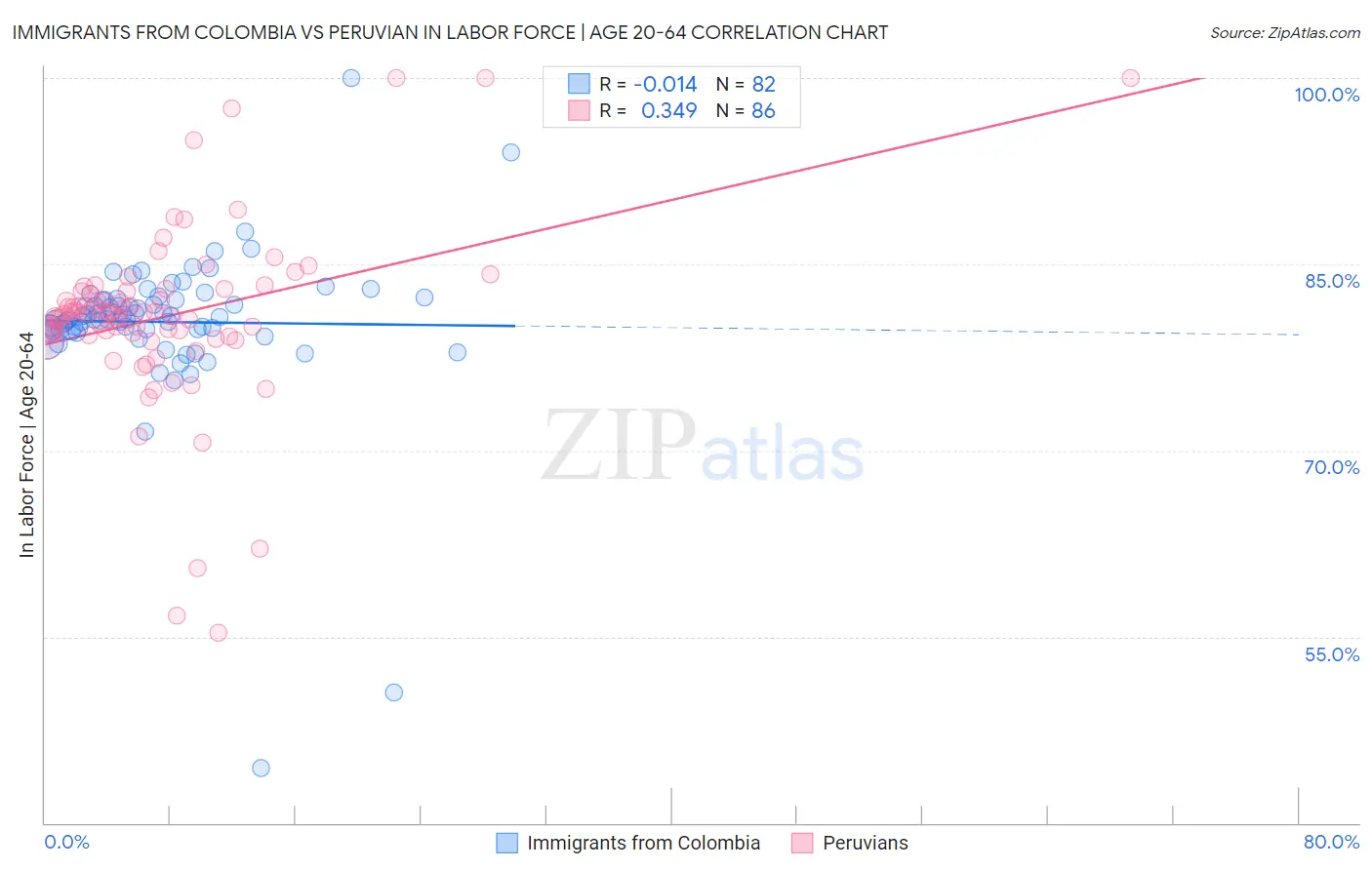 Immigrants from Colombia vs Peruvian In Labor Force | Age 20-64