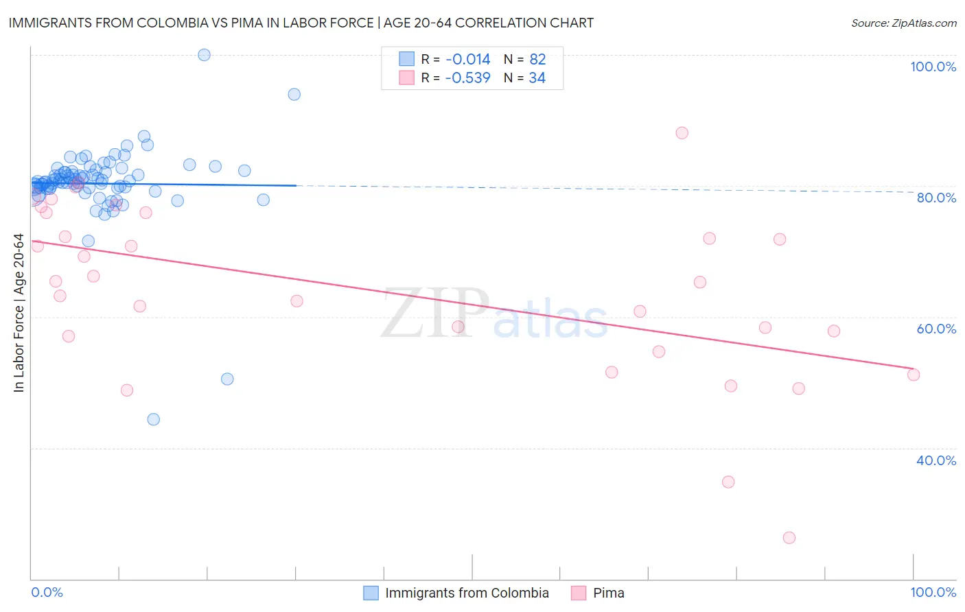 Immigrants from Colombia vs Pima In Labor Force | Age 20-64