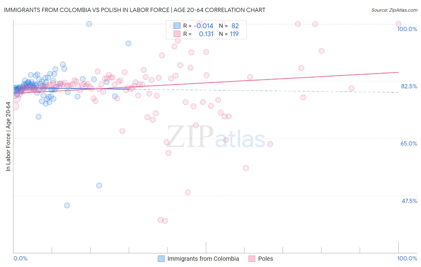 Immigrants from Colombia vs Polish In Labor Force | Age 20-64