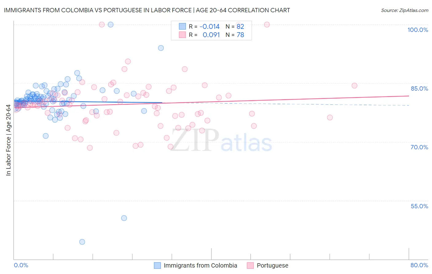 Immigrants from Colombia vs Portuguese In Labor Force | Age 20-64